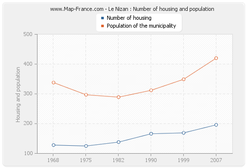 Le Nizan : Number of housing and population